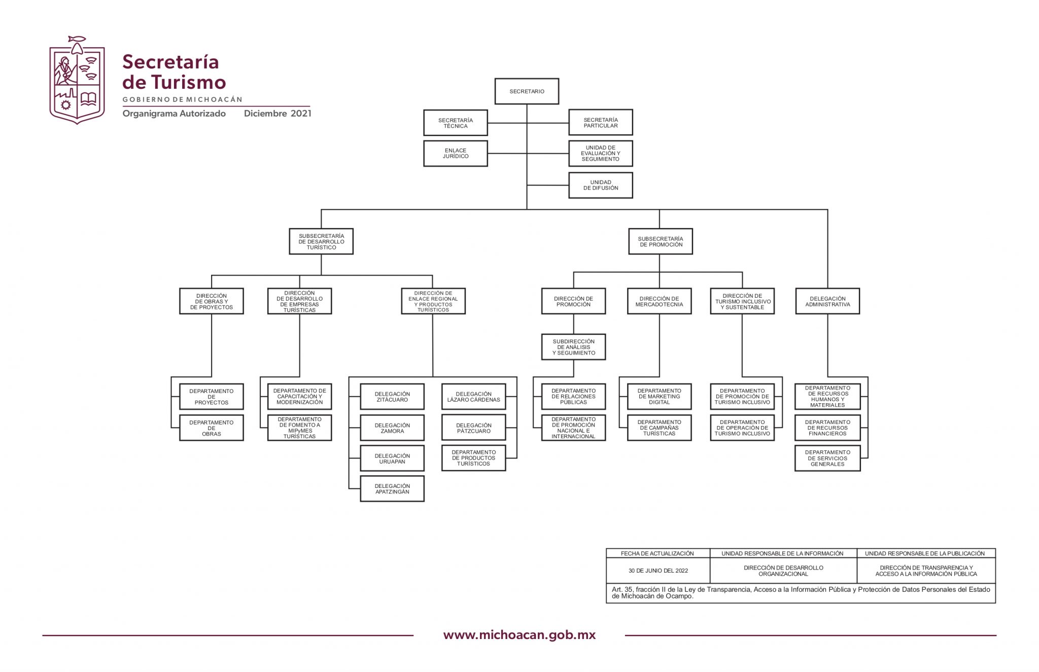 Sectur Organigrama